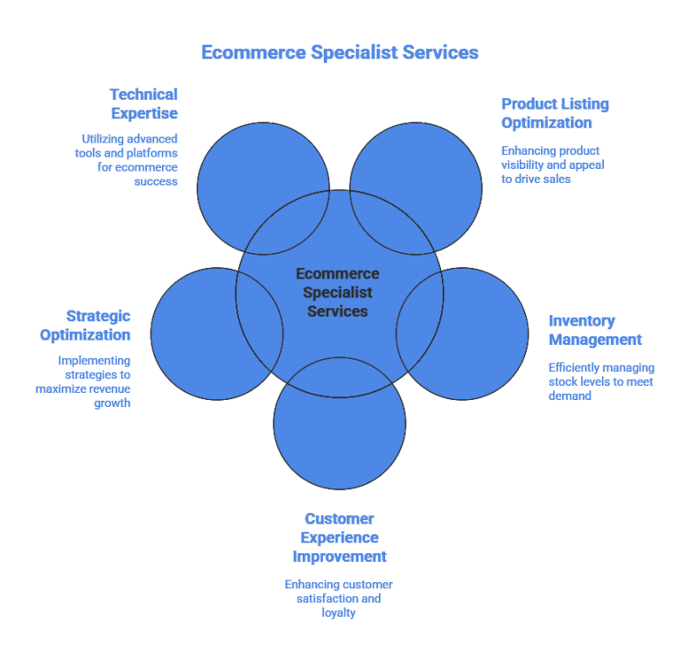 ecommerce specialist services