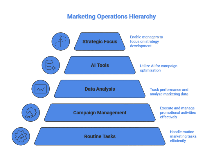 marketing operations assistants campaign management